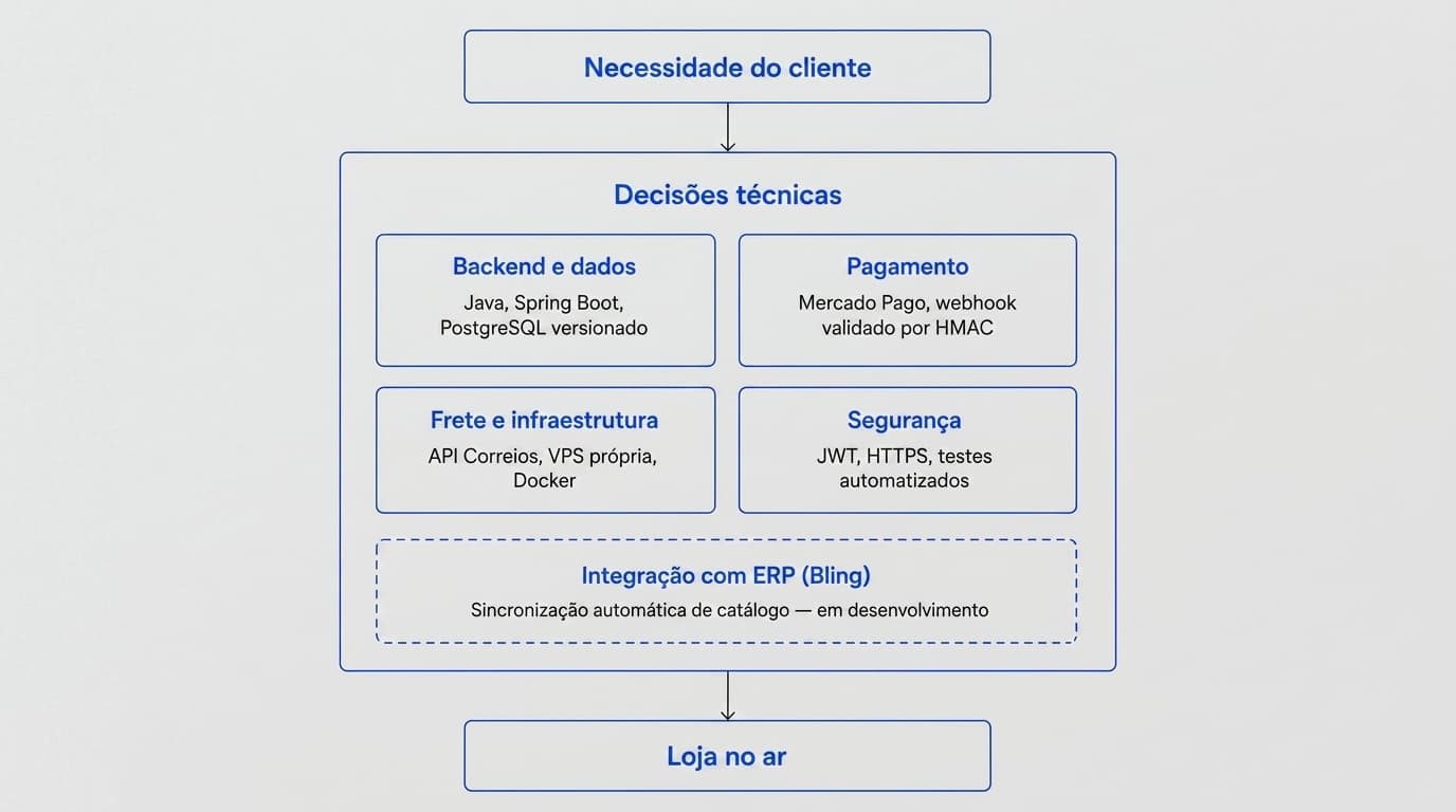Diagrama de decisões técnicas do e-commerce, incluindo a integração com o Bling