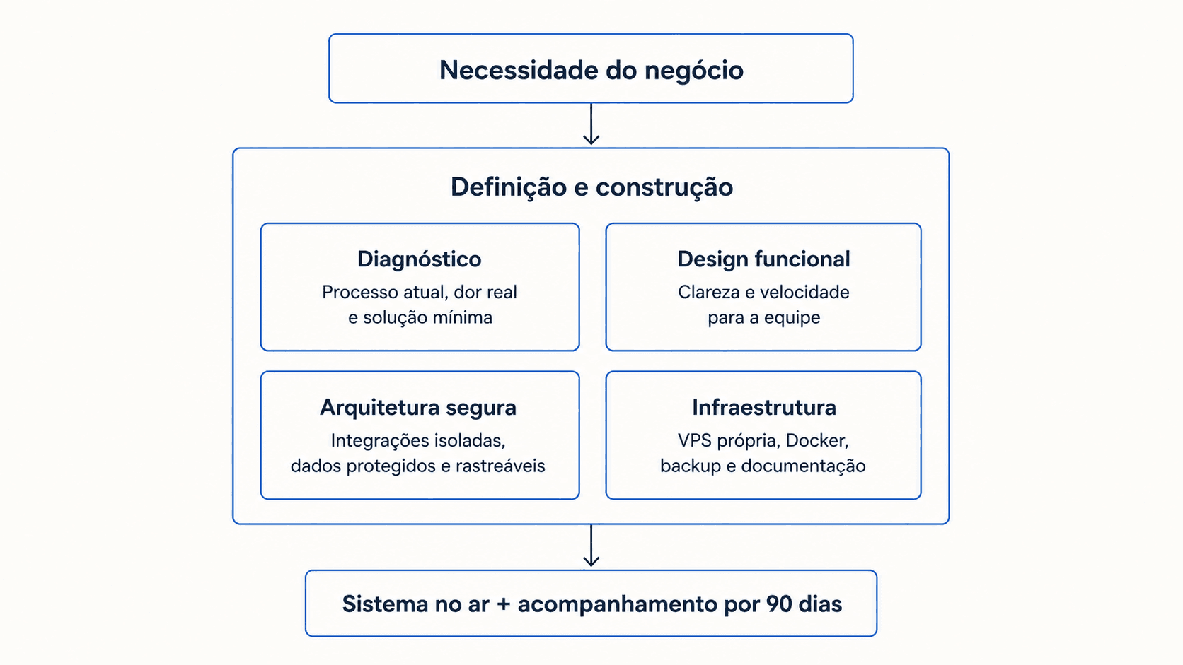 Diagrama de arquitetura e decisões técnicas do sistema personalizado