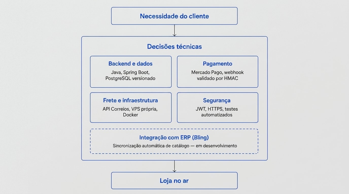 Diagrama de decisões técnicas do e-commerce, incluindo a integração com o Bling