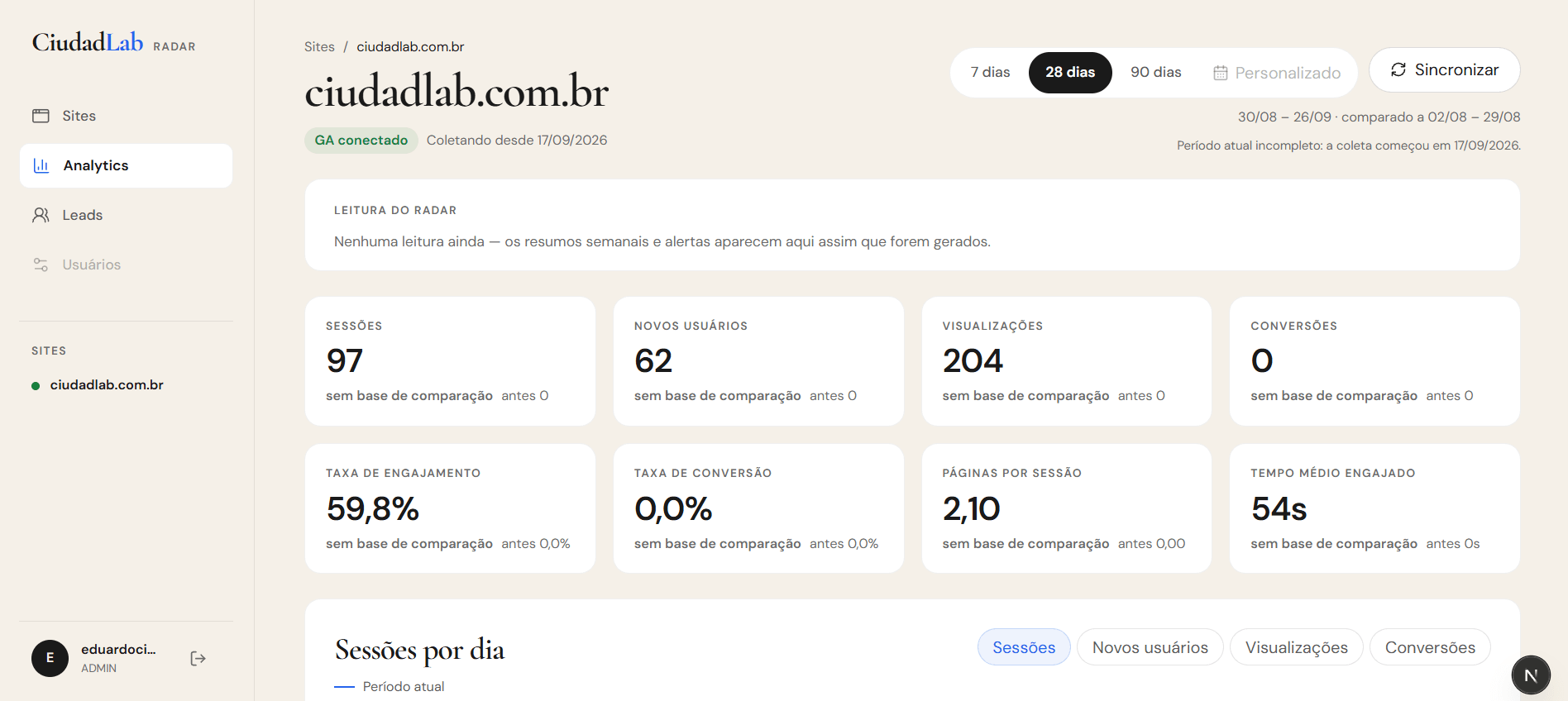 Tela de Analytics do ciudadlab.com.br no Radar