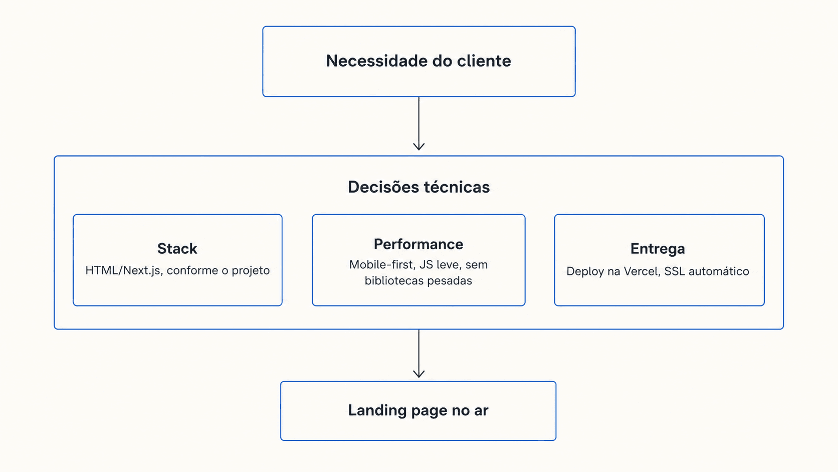 Diagrama de decisões técnicas da landing page