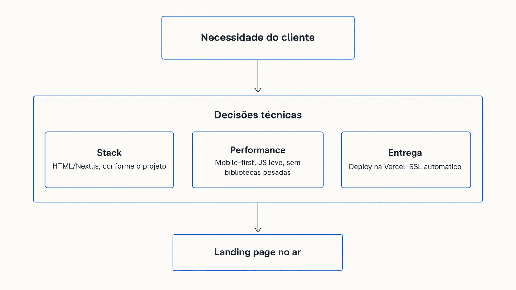 Diagrama de decisões técnicas da landing page