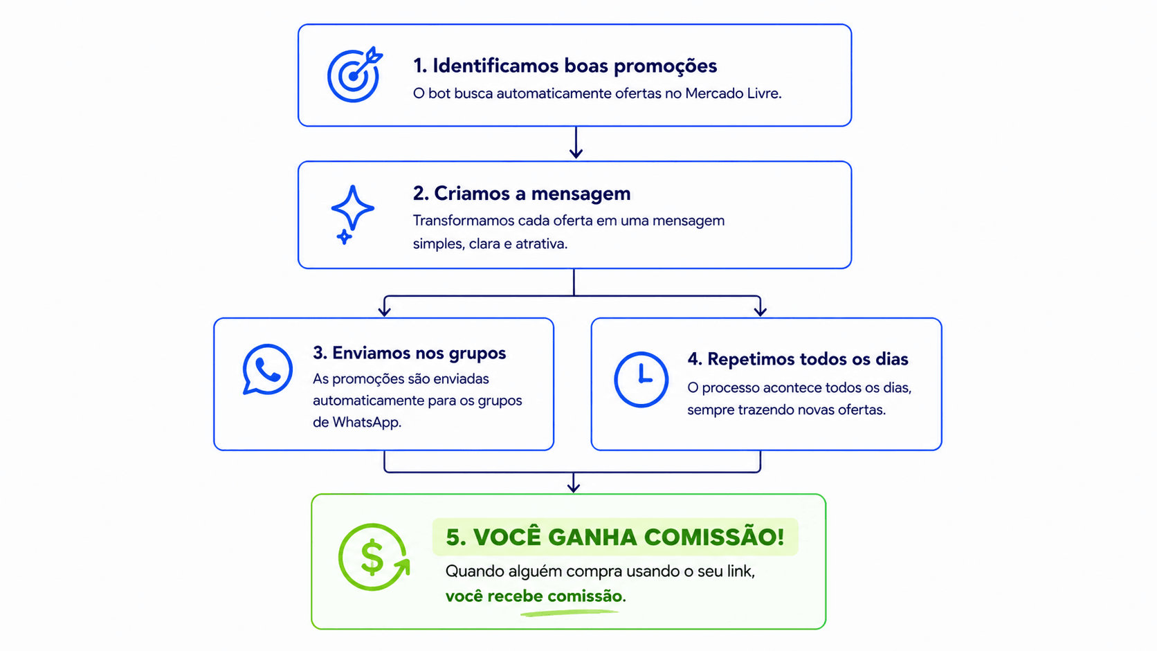 Fluxograma de funcionamento do PromoBot: identifica promoções, cria a mensagem, envia nos grupos, repete todos os dias e gera comissão