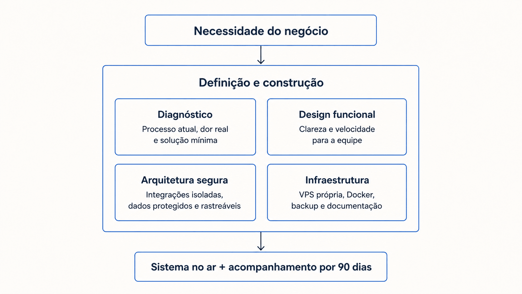 Diagrama de arquitetura e decisões técnicas do sistema personalizado